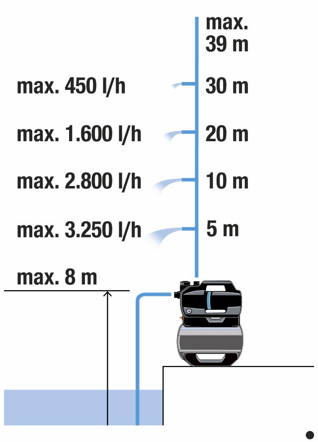 Gardena 3800 Silent Elektrisk husvandværk